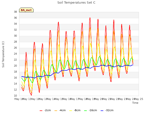 plot of Soil Temperatures Set C