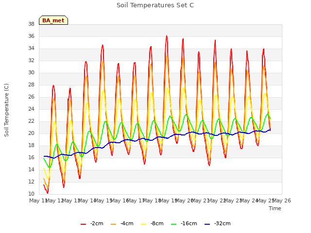 plot of Soil Temperatures Set C