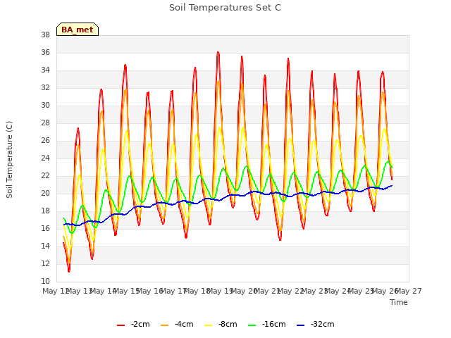 plot of Soil Temperatures Set C