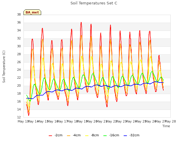 plot of Soil Temperatures Set C