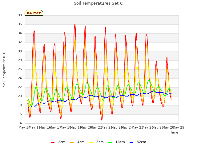 plot of Soil Temperatures Set C