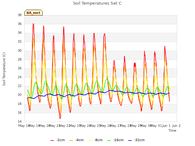 plot of Soil Temperatures Set C