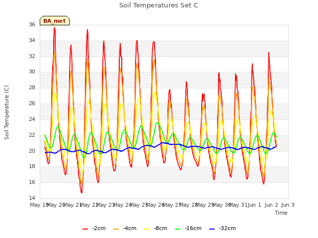 plot of Soil Temperatures Set C