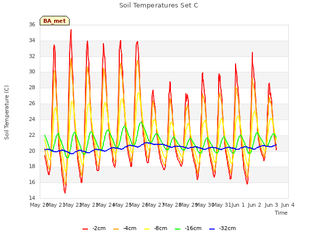 plot of Soil Temperatures Set C