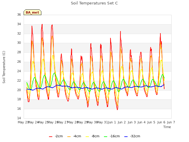 plot of Soil Temperatures Set C