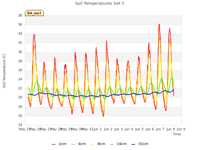 plot of Soil Temperatures Set C