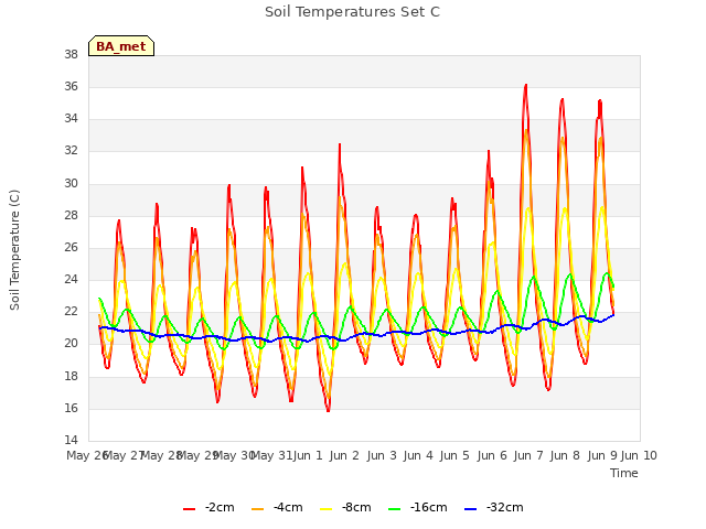 plot of Soil Temperatures Set C