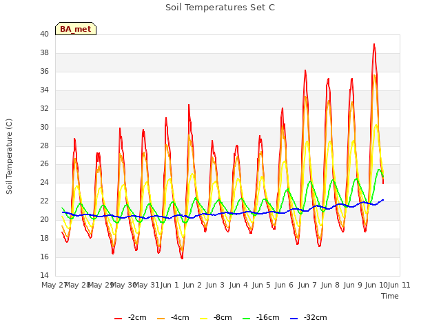 plot of Soil Temperatures Set C