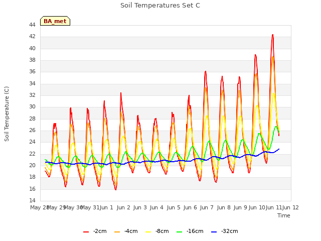 plot of Soil Temperatures Set C