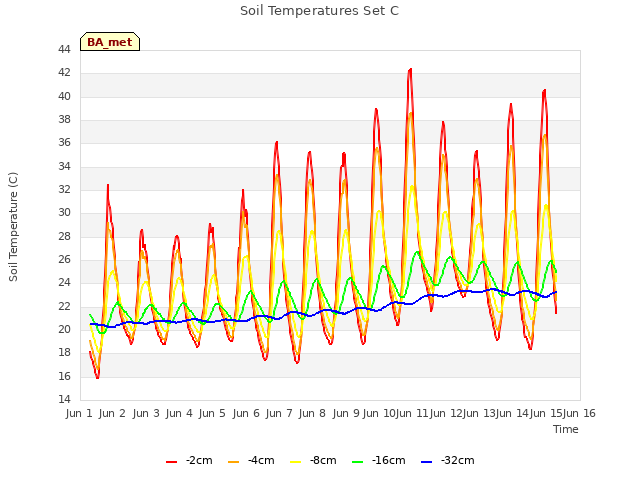 plot of Soil Temperatures Set C