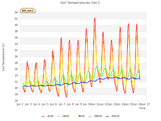 plot of Soil Temperatures Set C