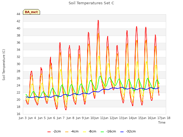 plot of Soil Temperatures Set C