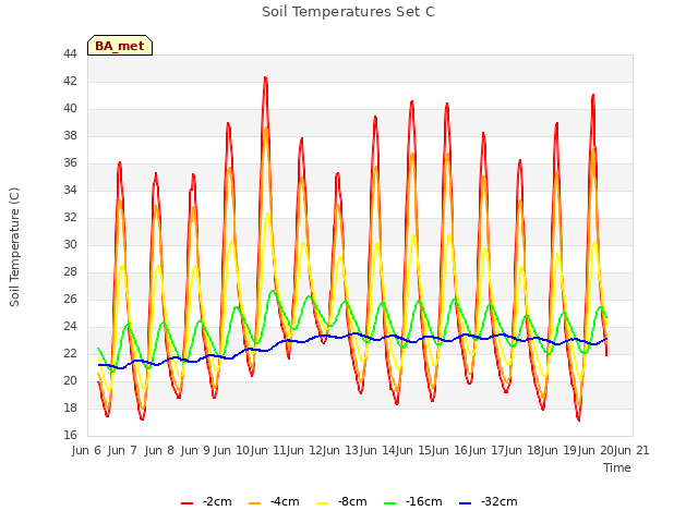 plot of Soil Temperatures Set C