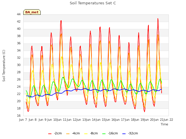 plot of Soil Temperatures Set C