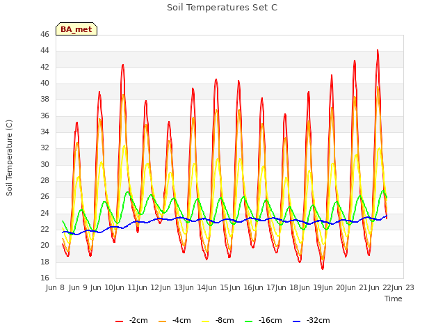 plot of Soil Temperatures Set C