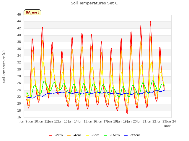 plot of Soil Temperatures Set C