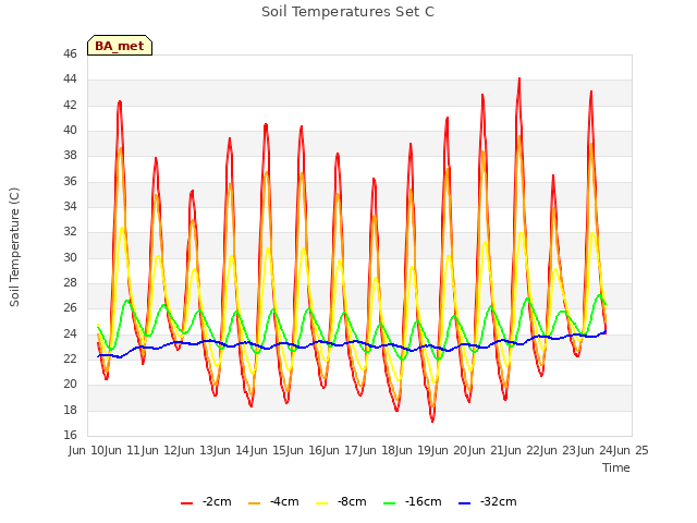 plot of Soil Temperatures Set C