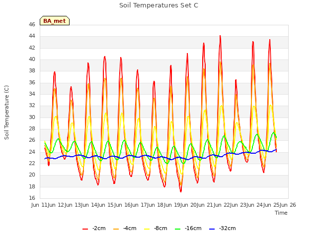 plot of Soil Temperatures Set C