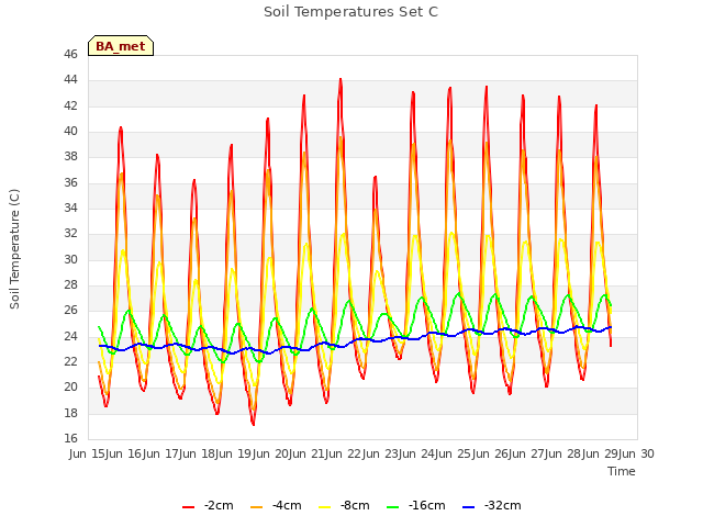 plot of Soil Temperatures Set C