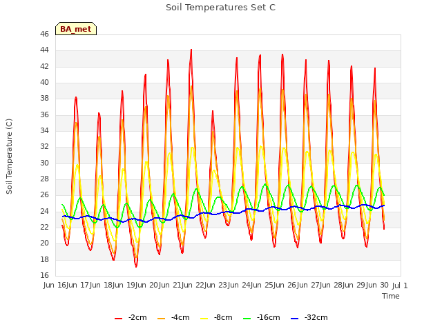 plot of Soil Temperatures Set C