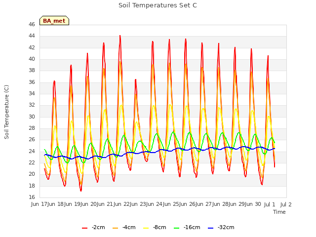 plot of Soil Temperatures Set C