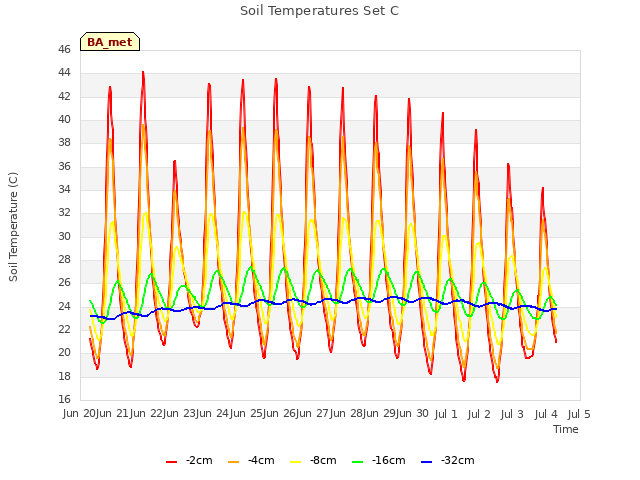 plot of Soil Temperatures Set C