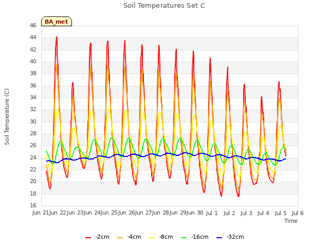 plot of Soil Temperatures Set C