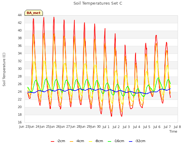 plot of Soil Temperatures Set C