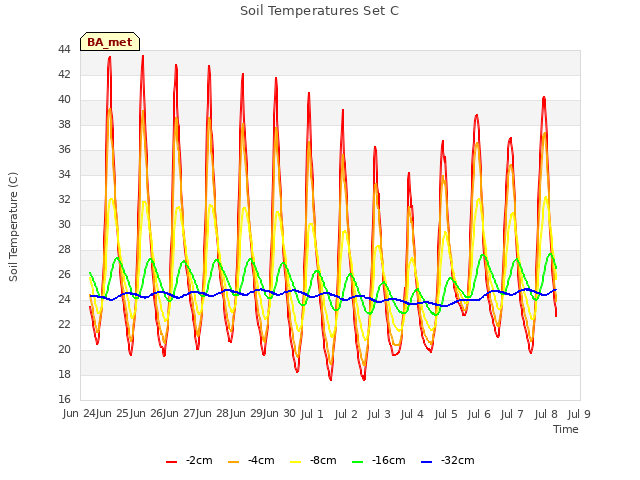 plot of Soil Temperatures Set C