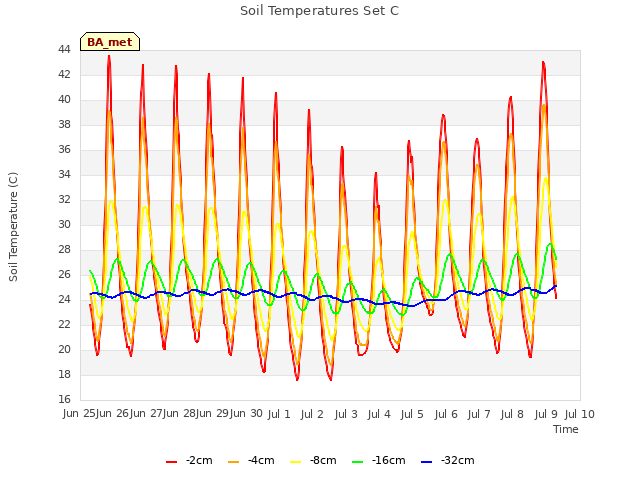 plot of Soil Temperatures Set C