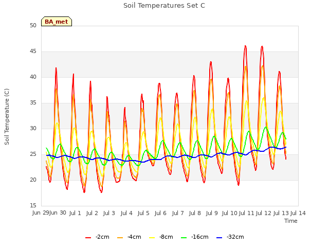 plot of Soil Temperatures Set C