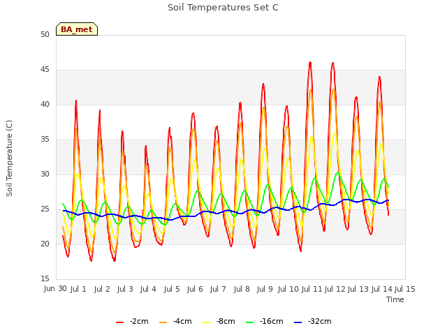 plot of Soil Temperatures Set C