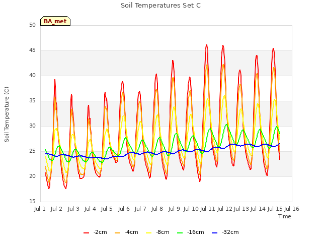 plot of Soil Temperatures Set C