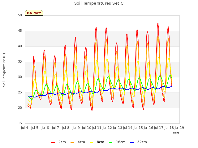 plot of Soil Temperatures Set C