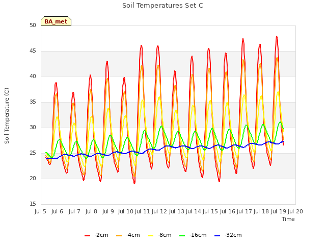 plot of Soil Temperatures Set C