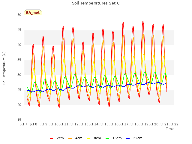 plot of Soil Temperatures Set C