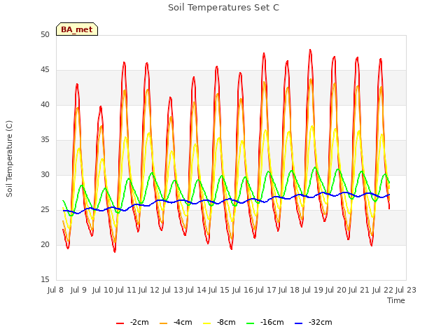 plot of Soil Temperatures Set C