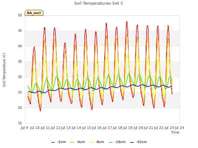 plot of Soil Temperatures Set C