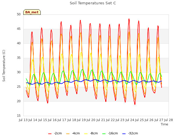 plot of Soil Temperatures Set C