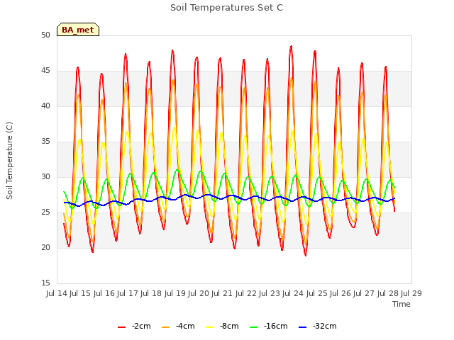 plot of Soil Temperatures Set C