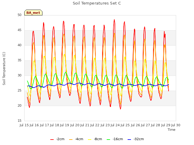 plot of Soil Temperatures Set C