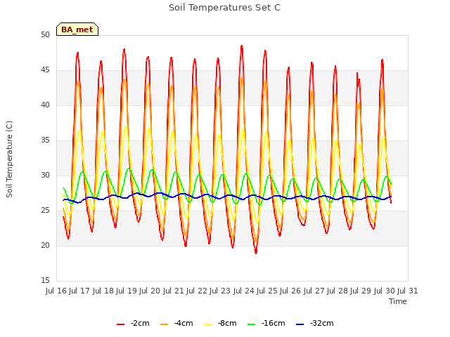 plot of Soil Temperatures Set C