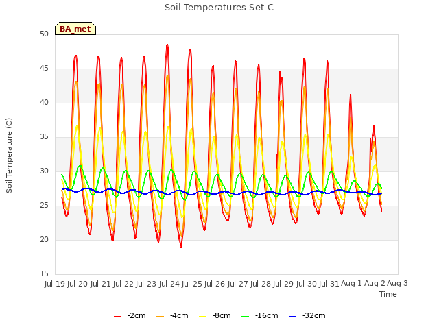 plot of Soil Temperatures Set C