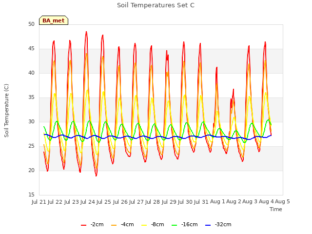 plot of Soil Temperatures Set C