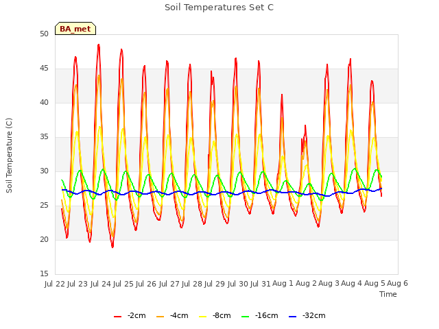 plot of Soil Temperatures Set C