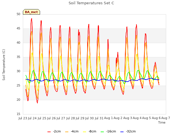 plot of Soil Temperatures Set C