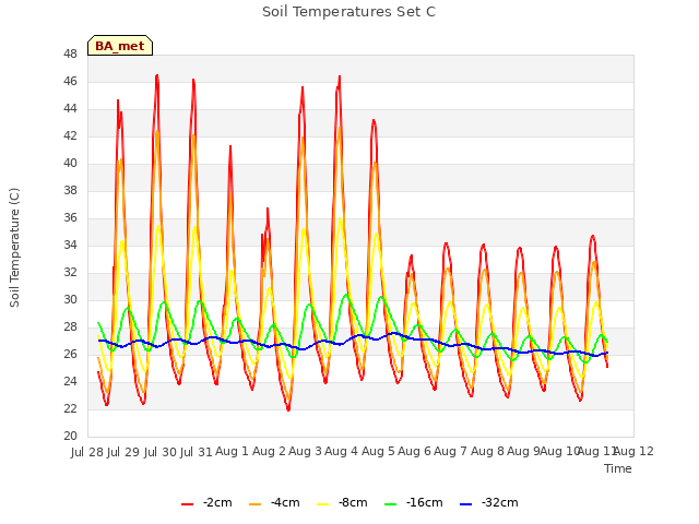 plot of Soil Temperatures Set C