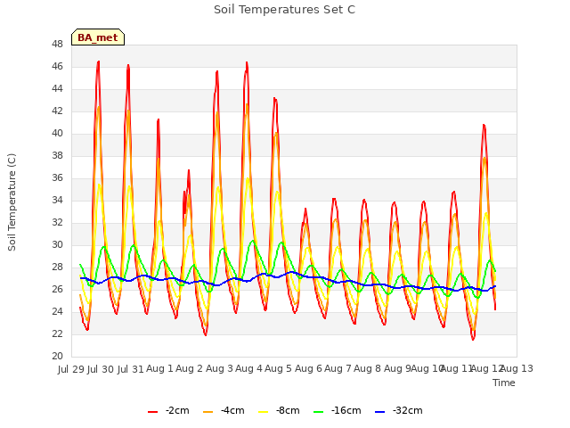 plot of Soil Temperatures Set C