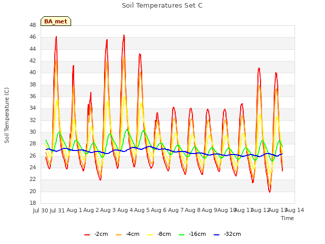 plot of Soil Temperatures Set C