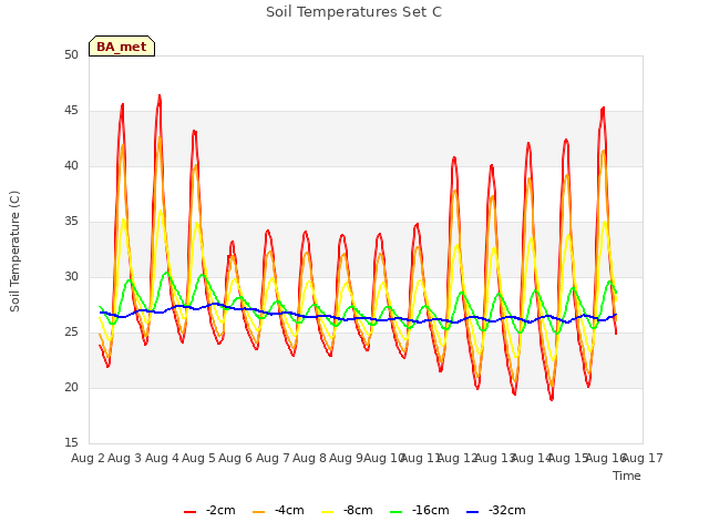 plot of Soil Temperatures Set C